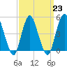 Tide chart for North Channel Bridge, Grassy Bay, Jamaica Bay, New York on 2023/03/23