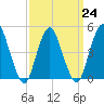 Tide chart for North Channel Bridge, Grassy Bay, Jamaica Bay, New York on 2023/03/24