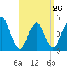 Tide chart for North Channel Bridge, Grassy Bay, Jamaica Bay, New York on 2023/03/26