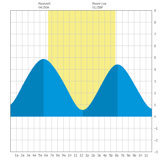 Tide Chart for 2023/03/3