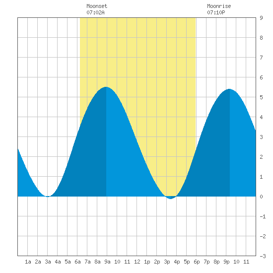 Tide Chart for 2023/03/8