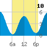 Tide chart for North Channel Bridge, Grassy Bay, Jamaica Bay, New York on 2023/04/10