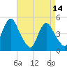 Tide chart for North Channel Bridge, Grassy Bay, Jamaica Bay, New York on 2023/04/14