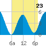 Tide chart for North Channel Bridge, Grassy Bay, Jamaica Bay, New York on 2023/04/23