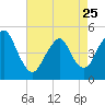 Tide chart for North Channel Bridge, Grassy Bay, Jamaica Bay, New York on 2023/04/25