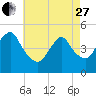 Tide chart for North Channel Bridge, Grassy Bay, Jamaica Bay, New York on 2023/04/27