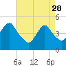 Tide chart for North Channel Bridge, Grassy Bay, Jamaica Bay, New York on 2023/04/28