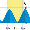 Tide chart for North Channel Bridge, Grassy Bay, Jamaica Bay, New York on 2023/04/3