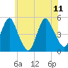 Tide chart for North Channel Bridge, Grassy Bay, Jamaica Bay, New York on 2023/06/11