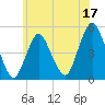 Tide chart for North Channel Bridge, Grassy Bay, Jamaica Bay, New York on 2023/06/17