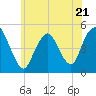 Tide chart for North Channel Bridge, Grassy Bay, Jamaica Bay, New York on 2023/06/21