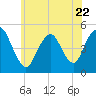 Tide chart for North Channel Bridge, Grassy Bay, Jamaica Bay, New York on 2023/06/22