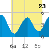 Tide chart for North Channel Bridge, Grassy Bay, Jamaica Bay, New York on 2023/06/23