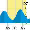 Tide chart for North Channel Bridge, Grassy Bay, Jamaica Bay, New York on 2023/06/27