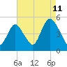Tide chart for North Channel Bridge, Grassy Bay, Jamaica Bay, New York on 2023/08/11