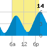 Tide chart for North Channel Bridge, Grassy Bay, Jamaica Bay, New York on 2023/08/14