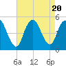 Tide chart for North Channel Bridge, Grassy Bay, Jamaica Bay, New York on 2023/08/20