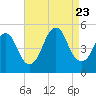 Tide chart for North Channel Bridge, Grassy Bay, Jamaica Bay, New York on 2023/08/23