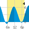 Tide chart for North Channel Bridge, Grassy Bay, Jamaica Bay, New York on 2023/08/4