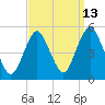 Tide chart for North Channel Bridge, Grassy Bay, Jamaica Bay, New York on 2023/09/13