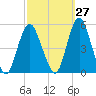 Tide chart for North Channel Bridge, Grassy Bay, Jamaica Bay, New York on 2023/09/27