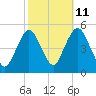 Tide chart for North Channel Bridge, Grassy Bay, Jamaica Bay, New York on 2023/10/11