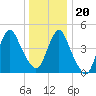 Tide chart for North Channel Bridge, Grassy Bay, Jamaica Bay, New York on 2023/12/20