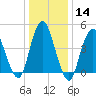 Tide chart for North Channel Bridge, Grassy Bay, Jamaica Bay, New York on 2024/01/14