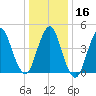 Tide chart for North Channel Bridge, Grassy Bay, Jamaica Bay, New York on 2024/01/16