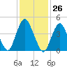 Tide chart for North Channel Bridge, Grassy Bay, Jamaica Bay, New York on 2024/01/26