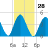 Tide chart for North Channel Bridge, Grassy Bay, Jamaica Bay, New York on 2024/01/28