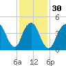 Tide chart for North Channel Bridge, Grassy Bay, Jamaica Bay, New York on 2024/01/30