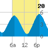 Tide chart for North Channel Bridge, Grassy Bay, Jamaica Bay, New York on 2024/04/20