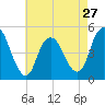 Tide chart for North Channel Bridge, Grassy Bay, Jamaica Bay, New York on 2024/04/27