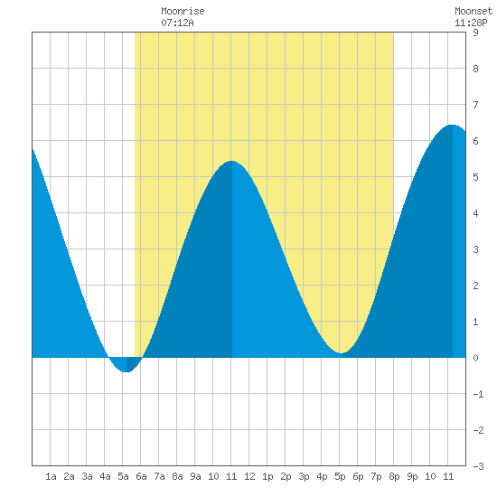 Tide chart for North Channel Bridge, Grassy Bay on 2024/05/10