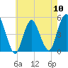 Tide chart for North Channel Bridge, Grassy Bay, Jamaica Bay, New York on 2024/05/10