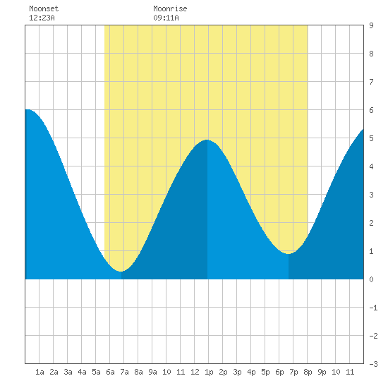 Tide chart for North Channel Bridge, Grassy Bay on 2024/05/12
