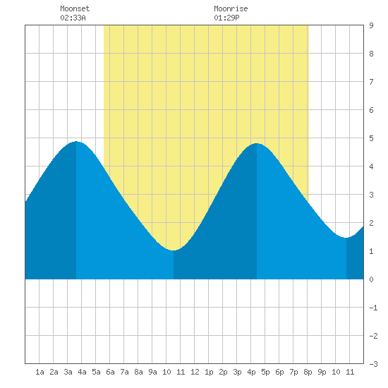 Tide chart for North Channel Bridge, Grassy Bay on 2024/05/16