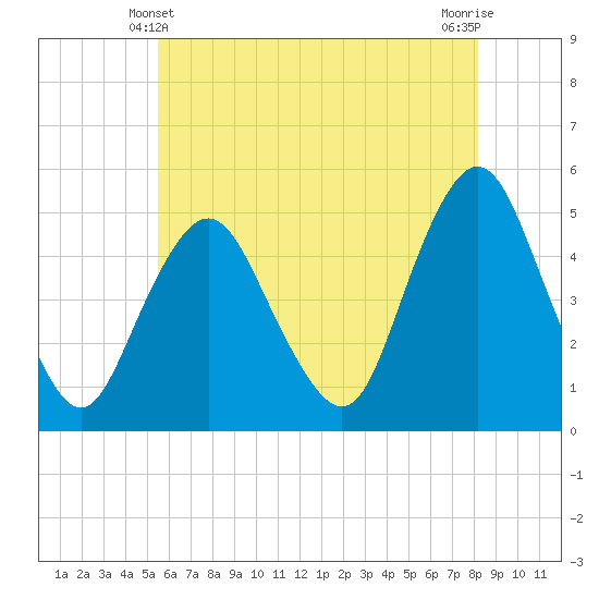 Tide chart for North Channel Bridge, Grassy Bay on 2024/05/21