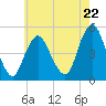 Tide chart for North Channel Bridge, Grassy Bay, Jamaica Bay, New York on 2024/05/22