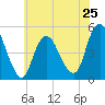 Tide chart for North Channel Bridge, Grassy Bay, Jamaica Bay, New York on 2024/05/25