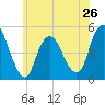 Tide chart for North Channel Bridge, Grassy Bay, Jamaica Bay, New York on 2024/05/26