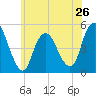 Tide chart for North Channel Bridge, Grassy Bay, New York on 2024/05/26