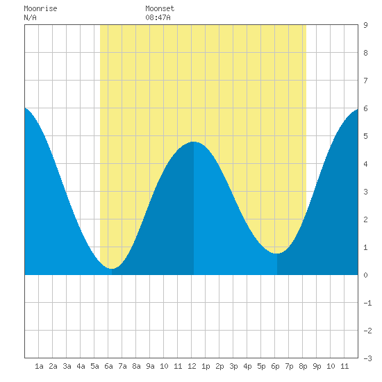 Tide chart for North Channel Bridge, Grassy Bay on 2024/05/27