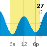 Tide chart for North Channel Bridge, Grassy Bay, Jamaica Bay, New York on 2024/05/27