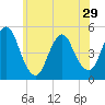 Tide chart for North Channel Bridge, Grassy Bay, Jamaica Bay, New York on 2024/05/29