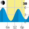 Tide chart for North Channel Bridge, Grassy Bay, Jamaica Bay, New York on 2024/05/30