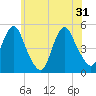 Tide chart for North Channel Bridge, Grassy Bay, Jamaica Bay, New York on 2024/05/31