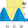 Tide chart for North Channel Bridge, Grassy Bay, New York on 2024/05/31