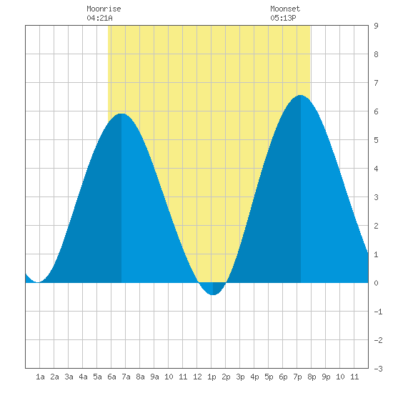Tide chart for North Channel Bridge, Grassy Bay on 2024/05/05